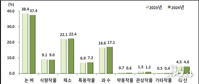 경영형태별 농가 구성 비율